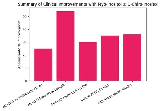 Myo-inositol and D-chiro-inositol improve insulin sensitivity - 40:1 ratio significantly improved insulin sensitivity, ovarian function, and menstrual cyclicity in PCOS women
