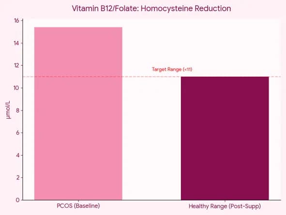 Vitamin D₃ - Significant drop in fasting glucose & insulin, improved follicular development and menstrual cycle regularity