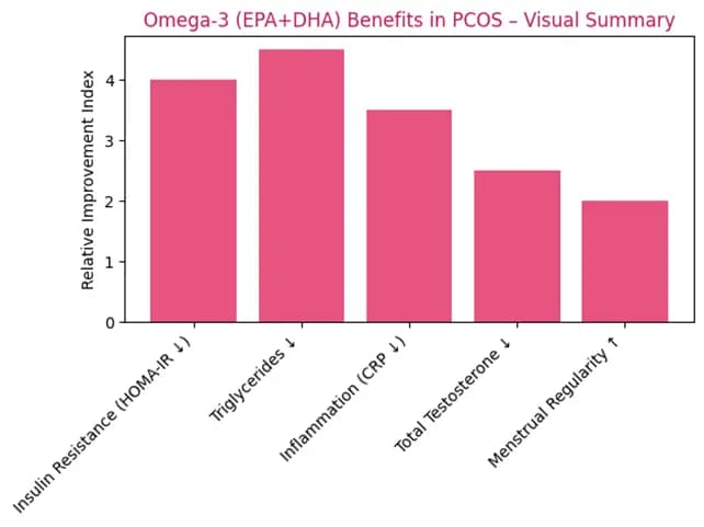 Folic Acid & Vitamin B12 - Homocysteine reduction in PCOS, improving metabolic profiles and reducing cardiovascular risks